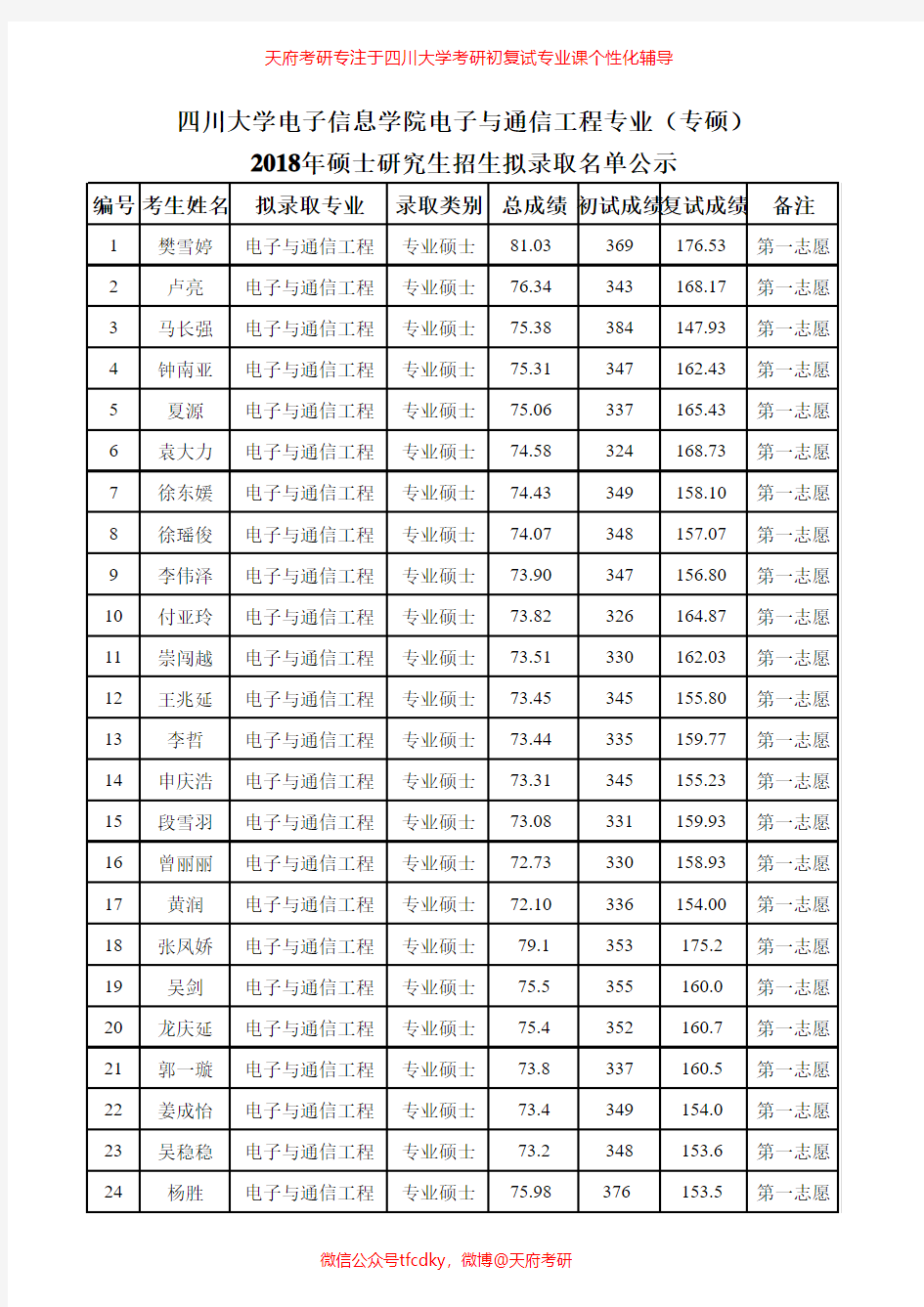 四川大学电子信息学院2018年硕士拟录取(专硕)