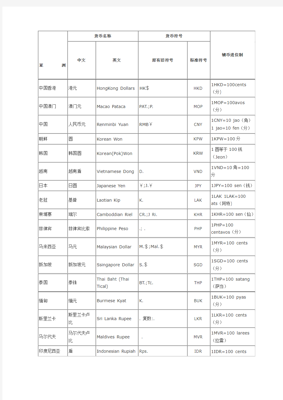 世界各国货币中英文名称及其货币符号表