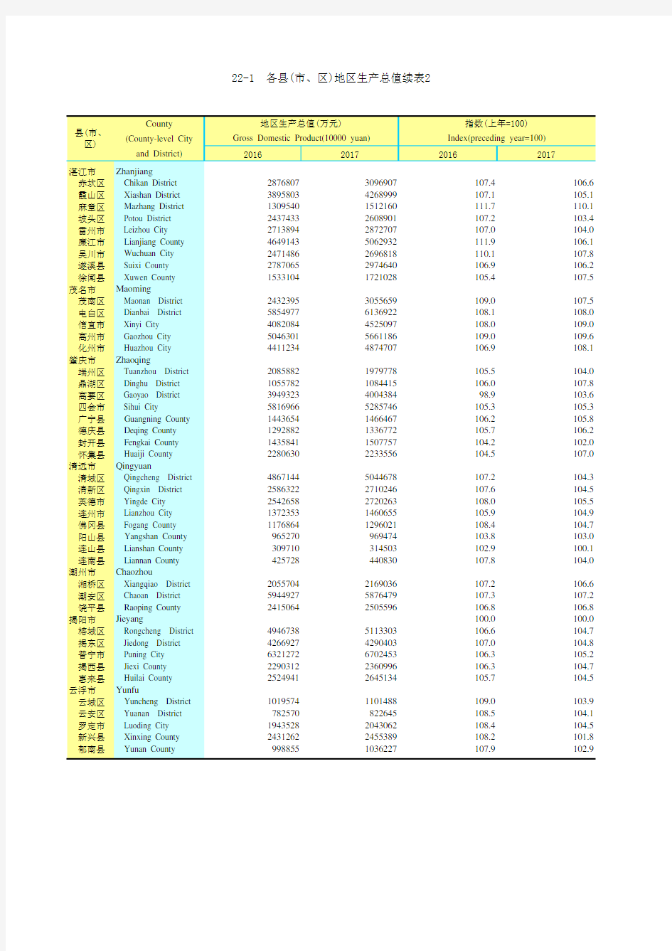 广东统计年鉴2018社会经济发展指标：各县(市区)地区生产总值续表2