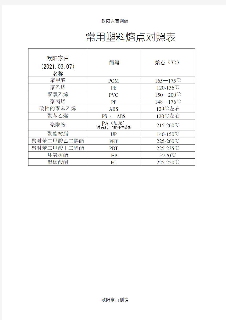 常用塑料熔点对照表之欧阳家百创编