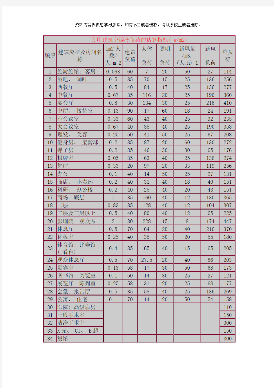 民用建筑空调冷负荷的估算指标模板