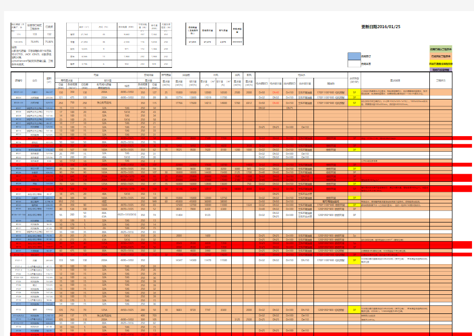 商业综合体商铺工程条件需求汇总表160125(红色)