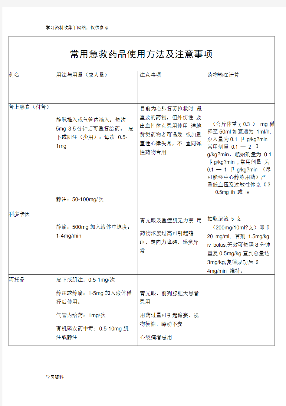 常用急救药品使用方法及注意事项