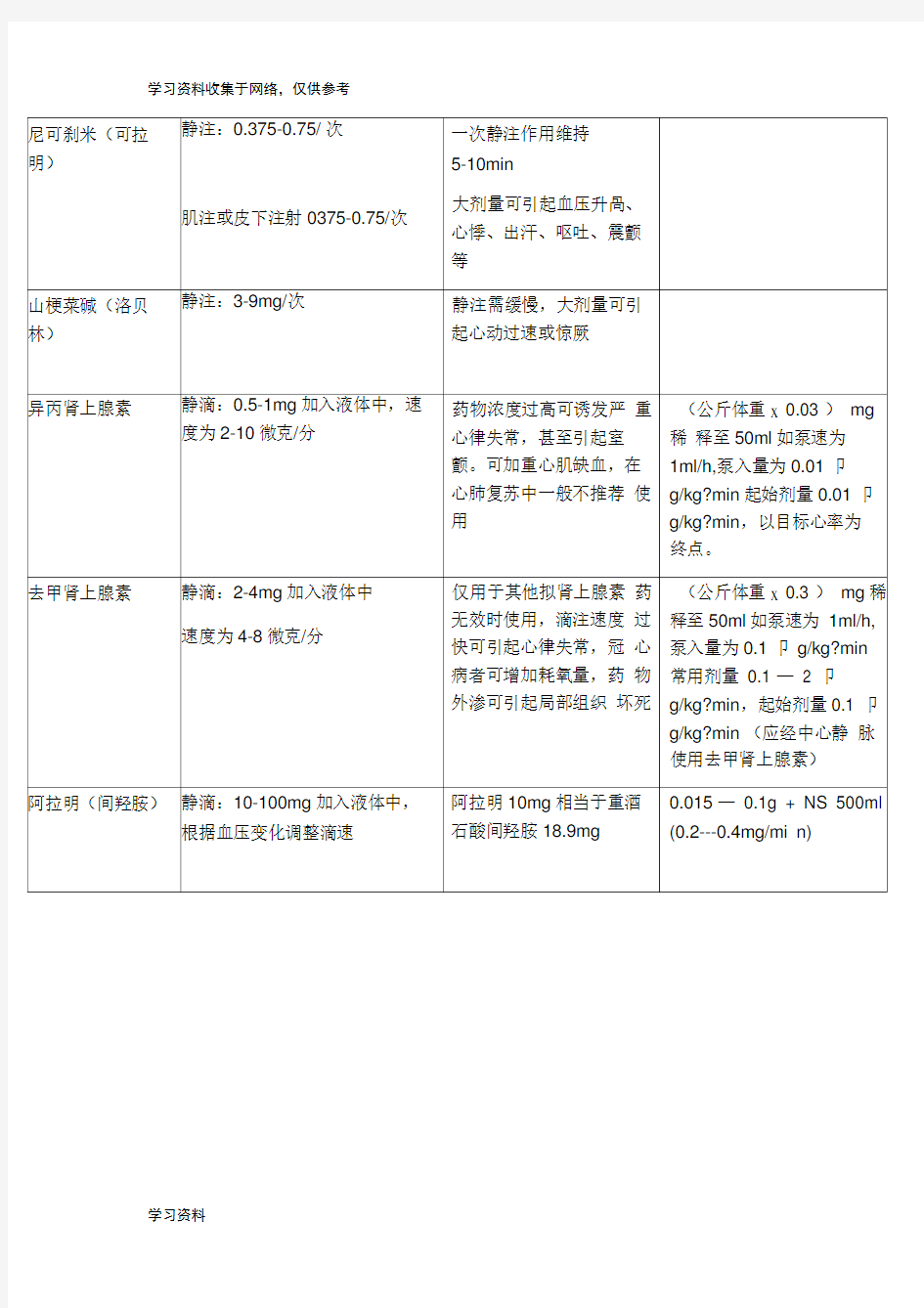 常用急救药品使用方法及注意事项