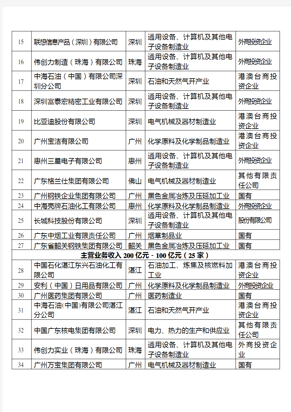 广东最大100家工业企业名单