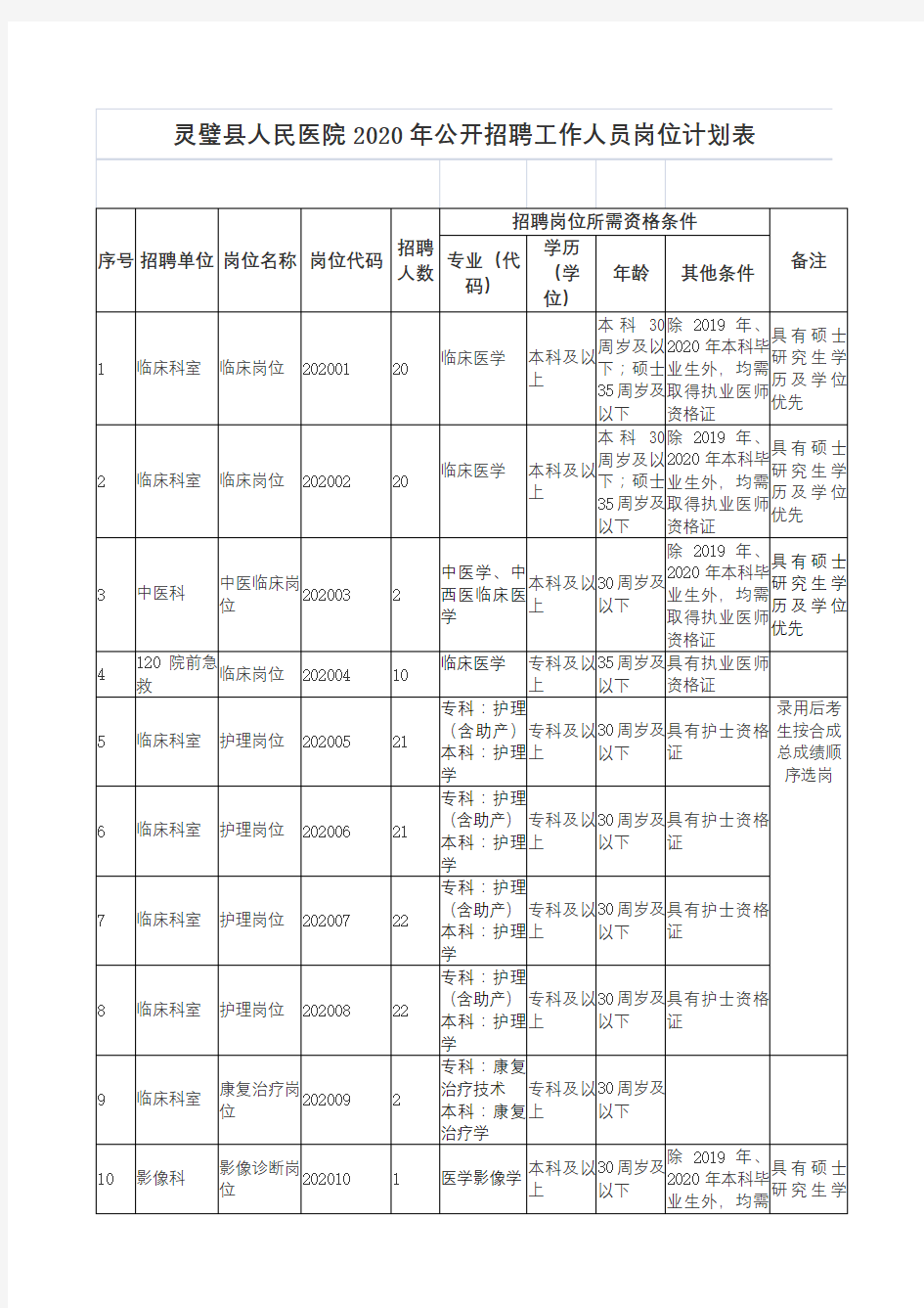 灵璧县人民医院2020年公开招聘工作人员岗位计划表【模板】