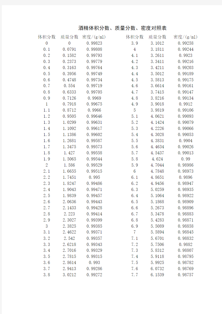 酒精体积分数、质量分数、密度对照表