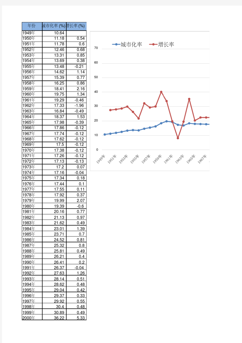 中国城市化率统计数据(1949-2016)