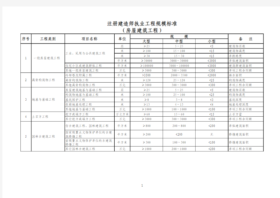 一级建造师执业范围