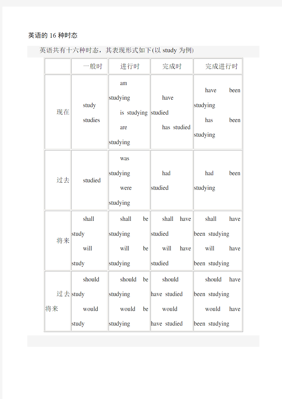 英语的16种时态总结