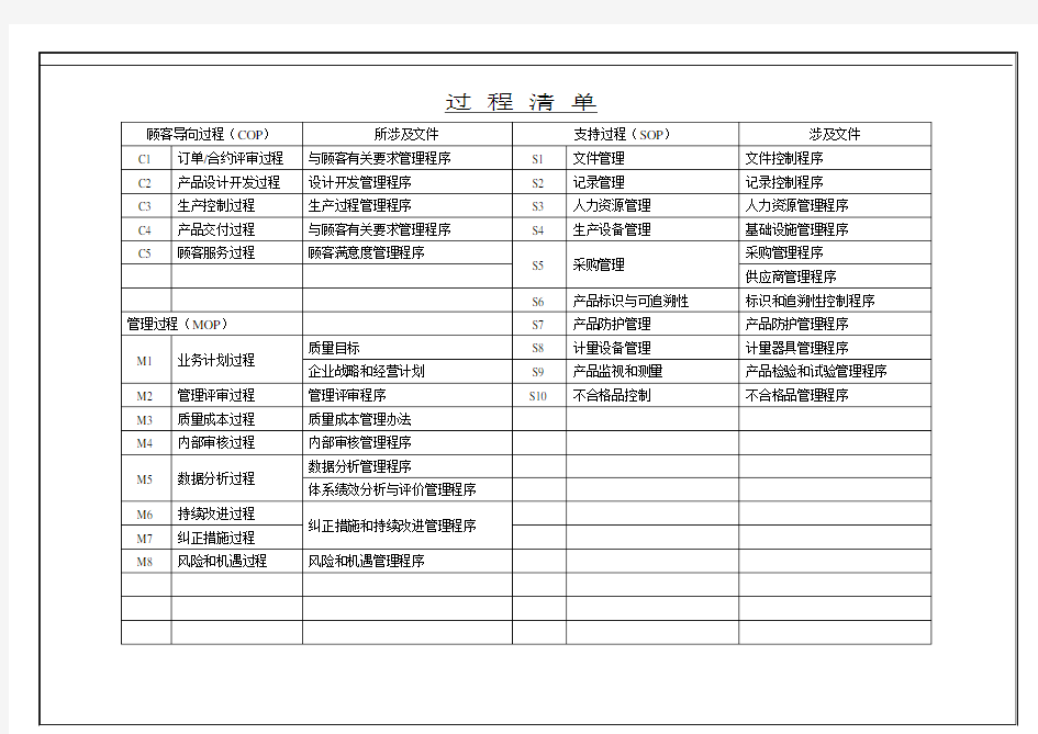 Iso9001 过程分析图