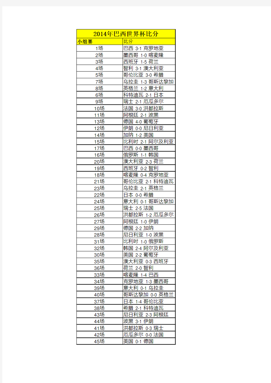 2014年巴西世界杯全部赛程及比分