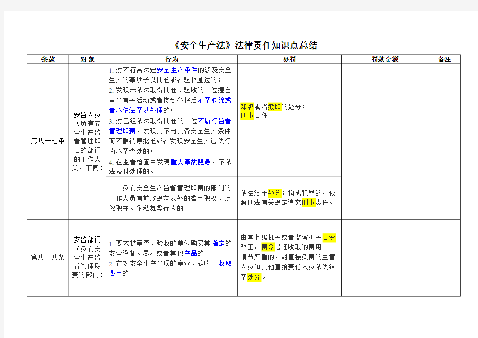 《安全生产法》法律责任知识点总结