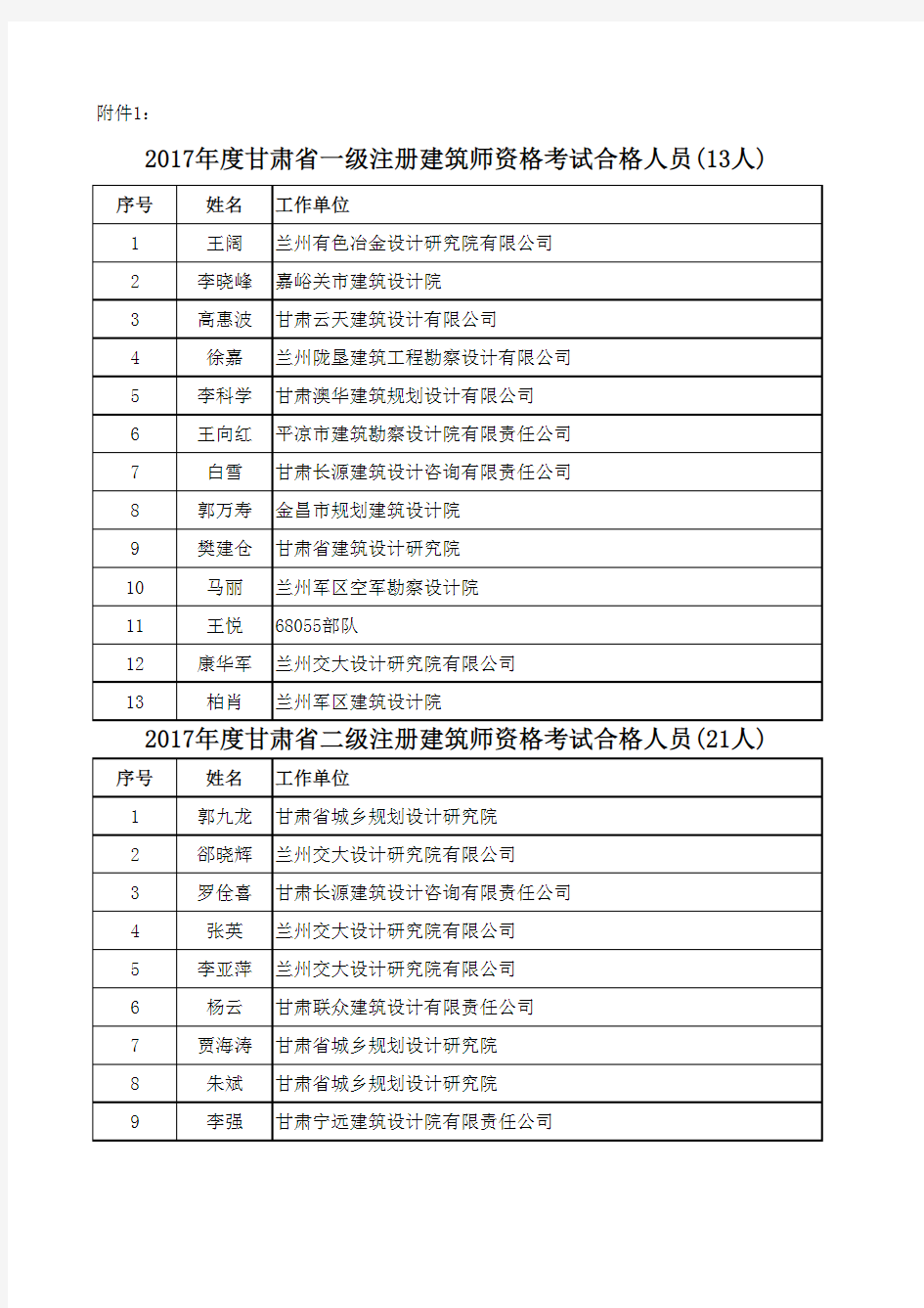 2017甘肃一级注册建筑师资格考试合格人员13人