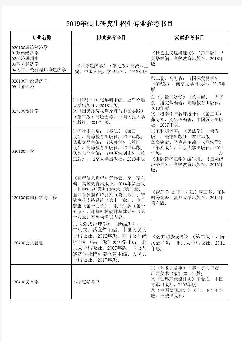 安徽财经大学2019年硕士研究生招生专业参考书目