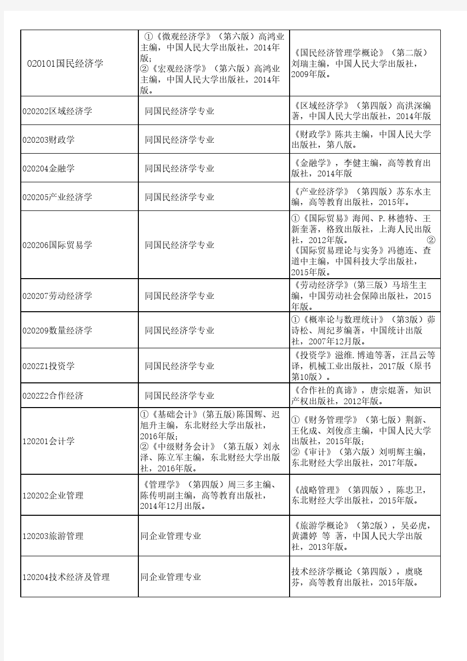 安徽财经大学2019年硕士研究生招生专业参考书目