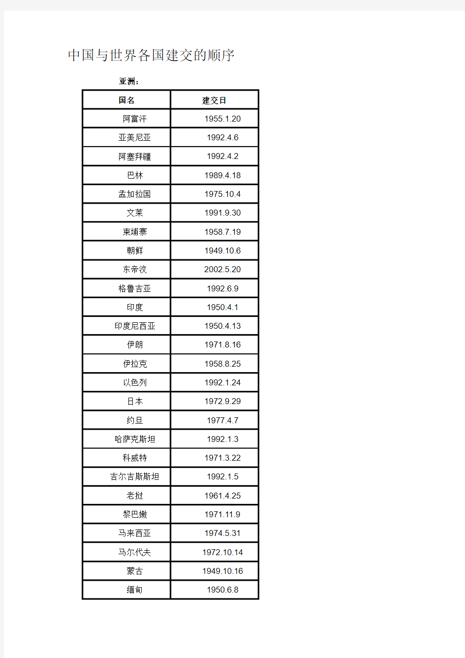 中国与各国建交的顺序(表格整理版)