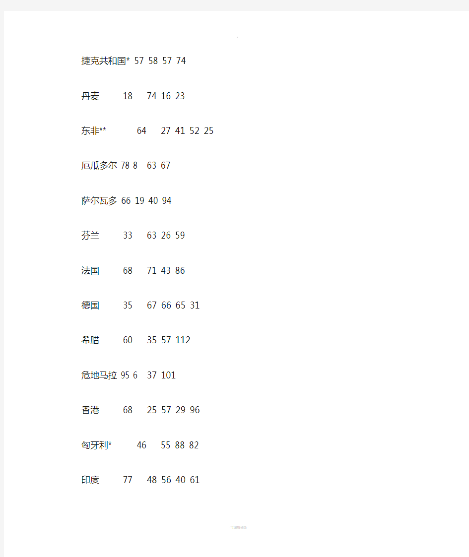 文化价值取向世界各国5维度量表