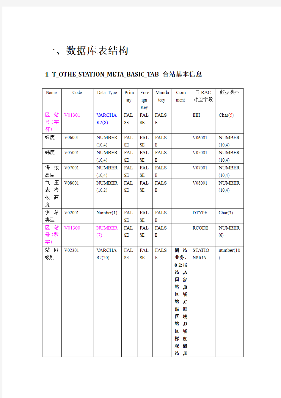 广东省气象局通用数据表格结构