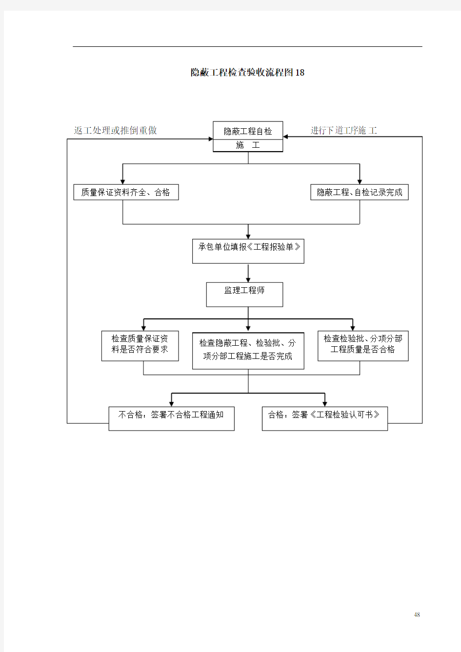 隐蔽工程检查验收流程图18