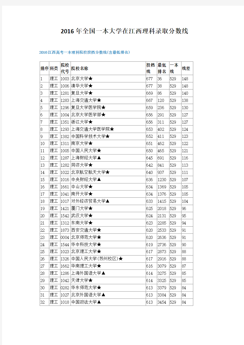 2016年全国一本大学在江西理科录取分数线