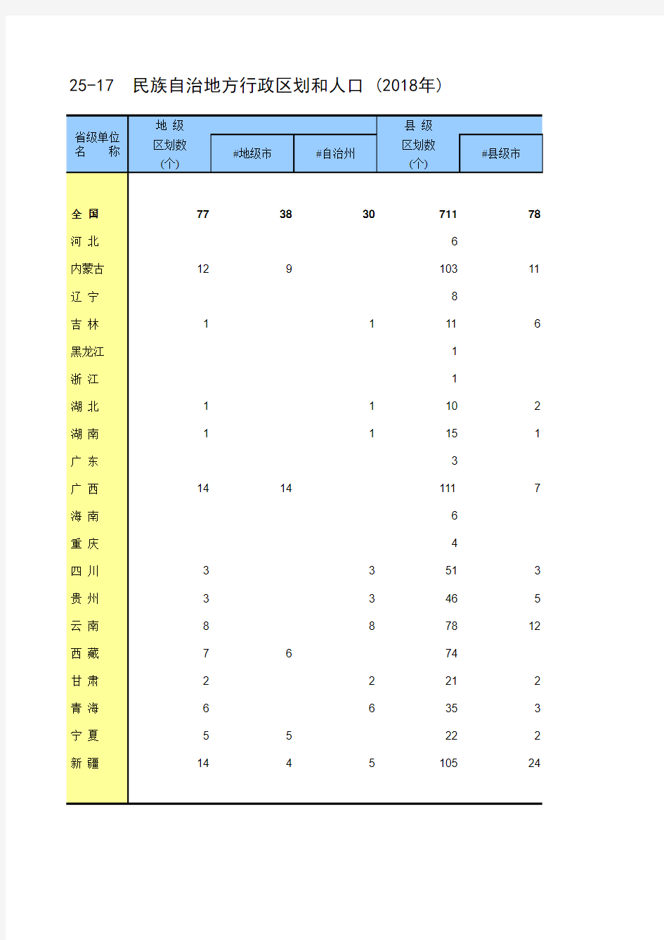 25-17  民族自治地方行政区划和人口 (2018年)-中国统计年鉴2019Excel半