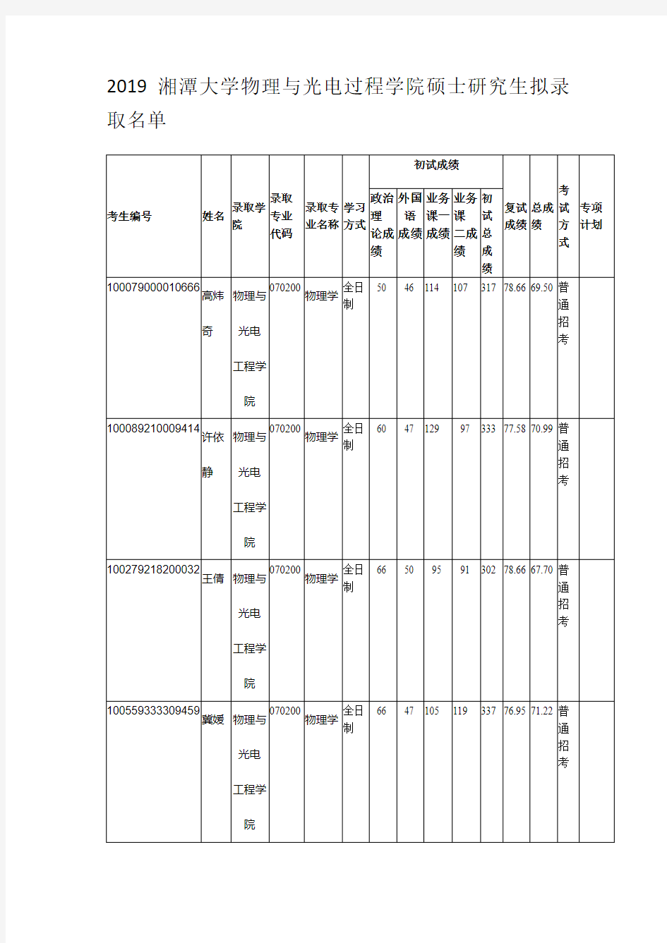 2019湘潭大学物理与光电过程学院硕士研究生拟录取名单