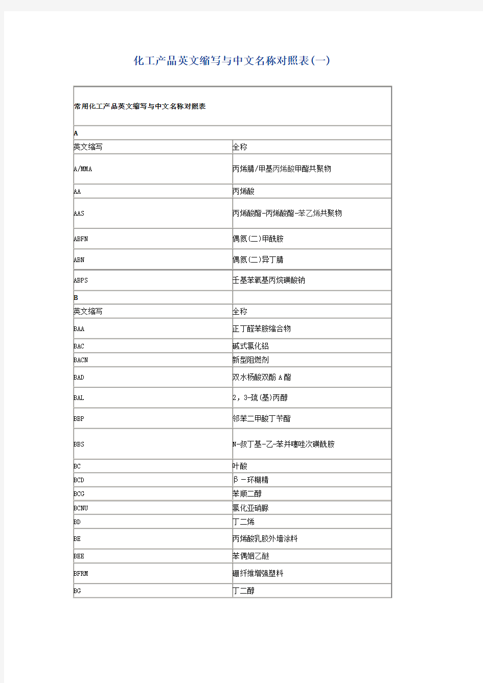 化工产品中英文名称对照