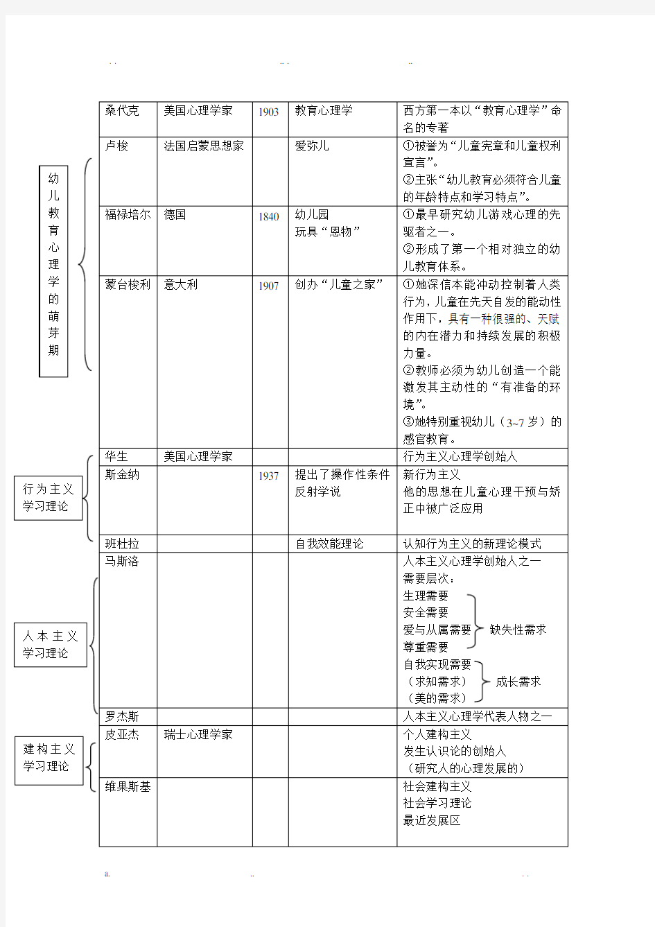 幼儿教育心理学(知识点)