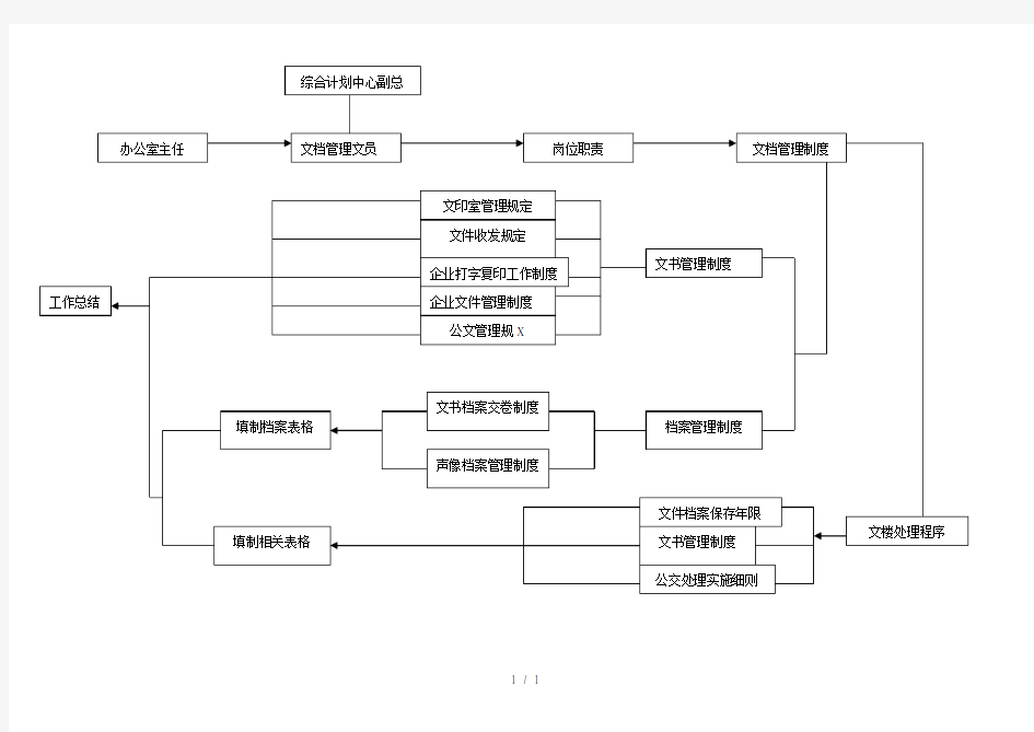 文档管理员工作流程图(1)