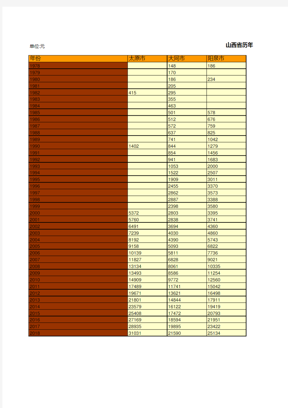 山西全省各市县区历年全体居民人均可支配收入统计(1978-2019)