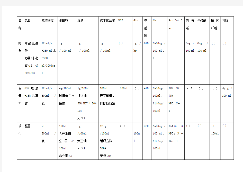 各种肠内营养制剂成分比较