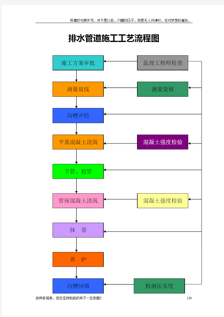 排水管道施工工艺流程图(新)