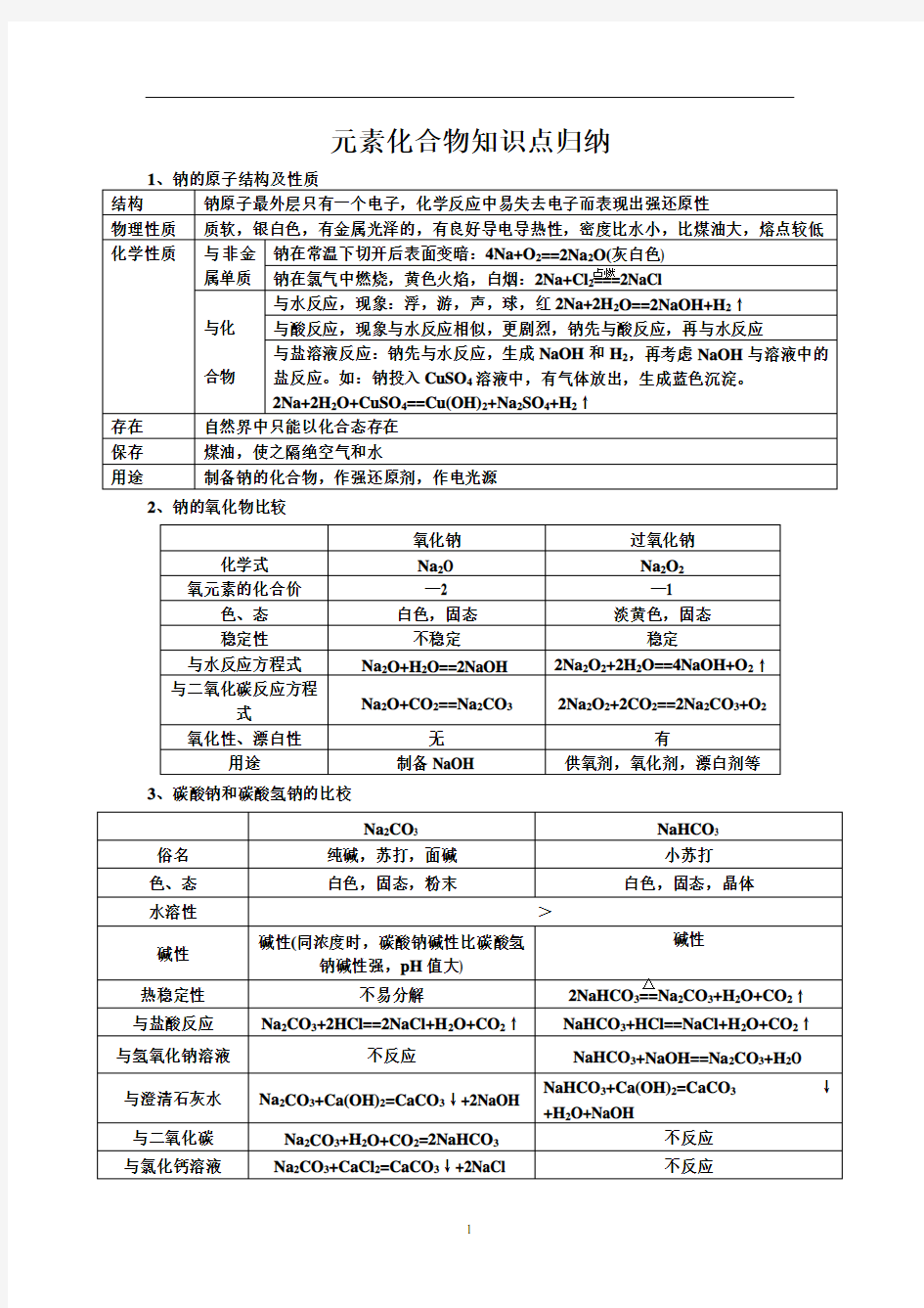 (完整word版)化学元素化合物知识点复习