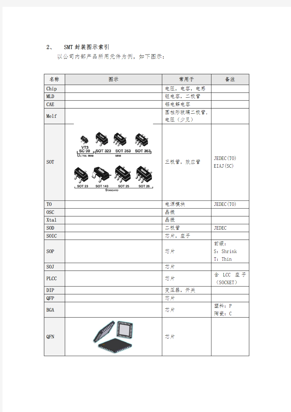 SMT常见贴片元器件(封装类)