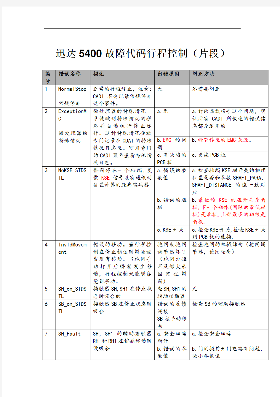 迅达5400故障代码行程控制