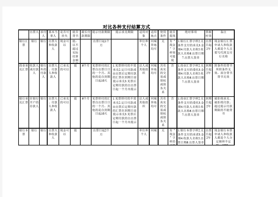 对比各种支付结算方式