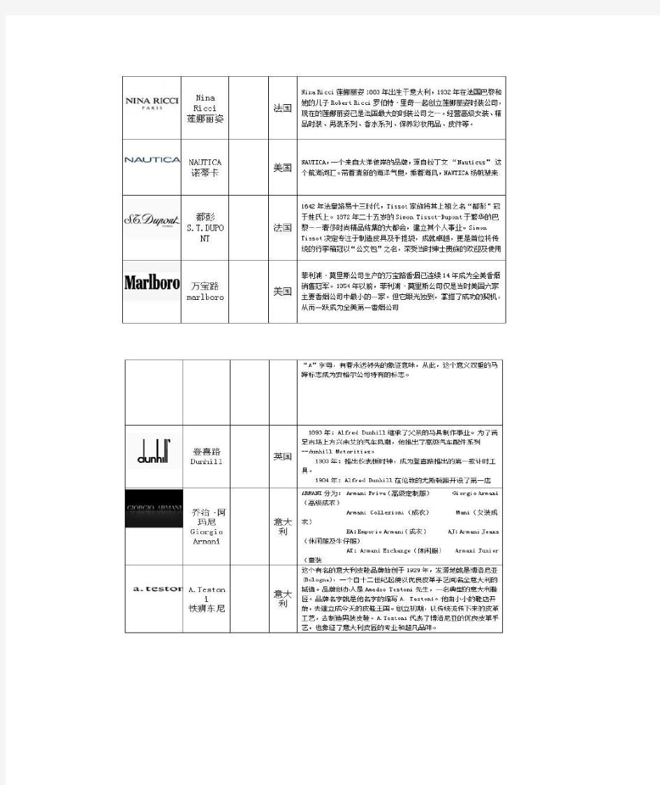 世界各大知名服装品牌介绍