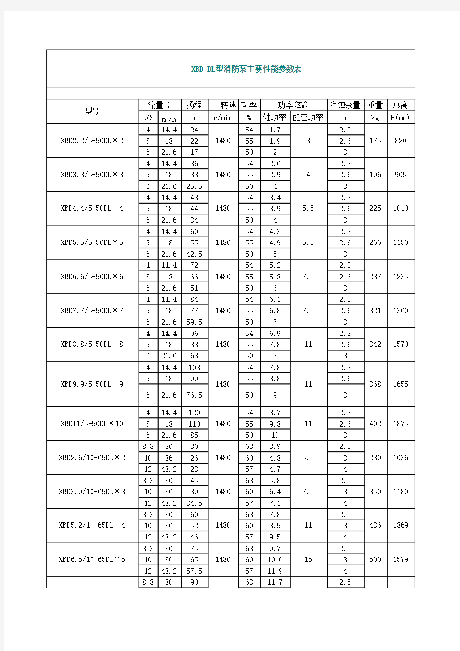 消防泵主要性能参数表