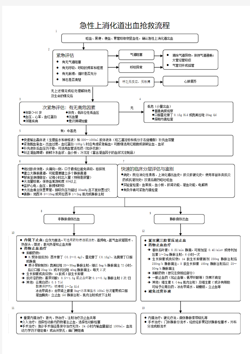 上消化道大出血抢救流程图