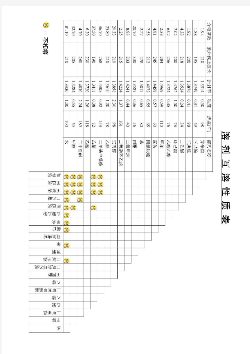 溶剂互溶性质表