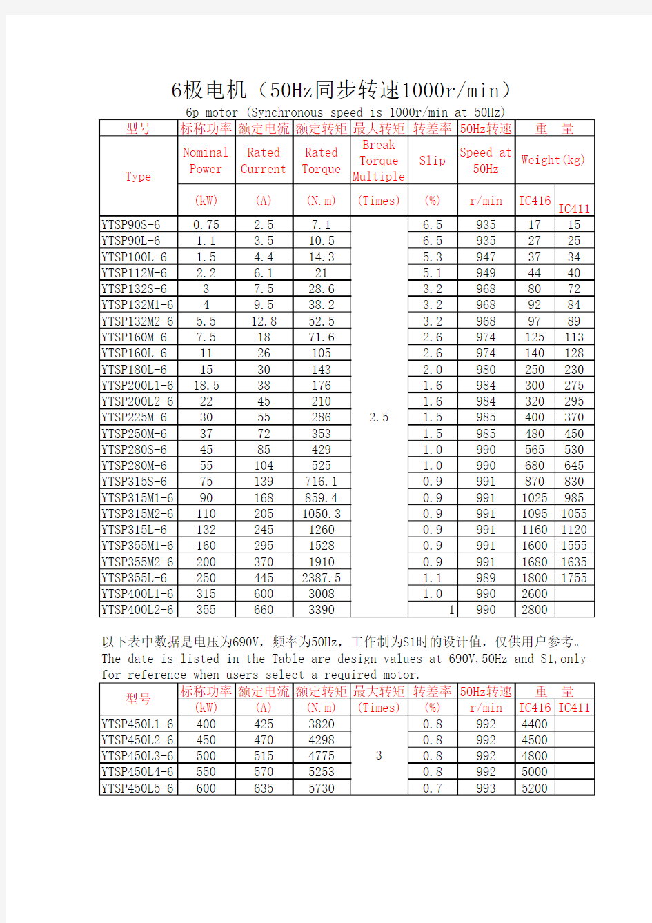 YTSP上海南洋电机参数表