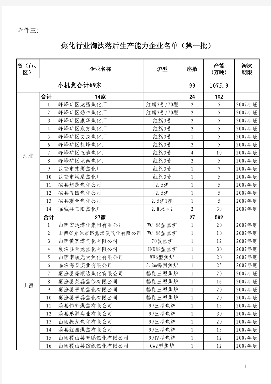 焦化行业淘汰落后生产能力企业名单(第一批)