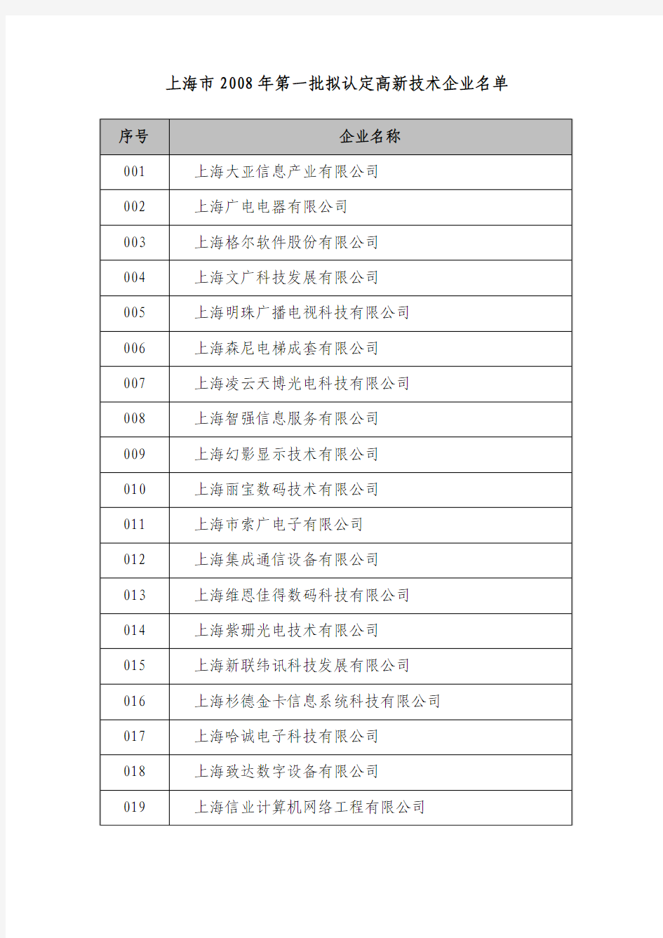 上海市 2008年第一批拟认定高新技术企业名单