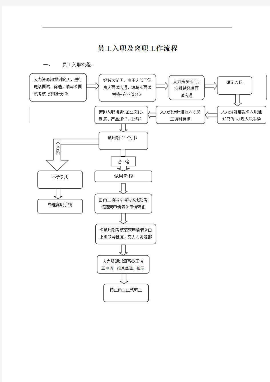 员工入职及离职工作流程图