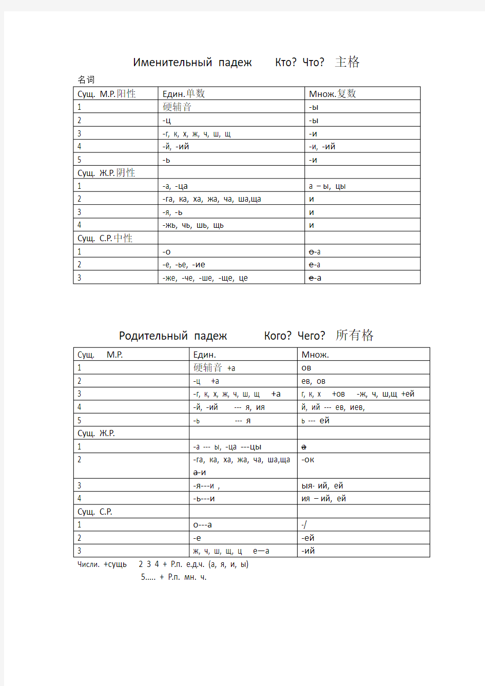 俄语名词变格总结