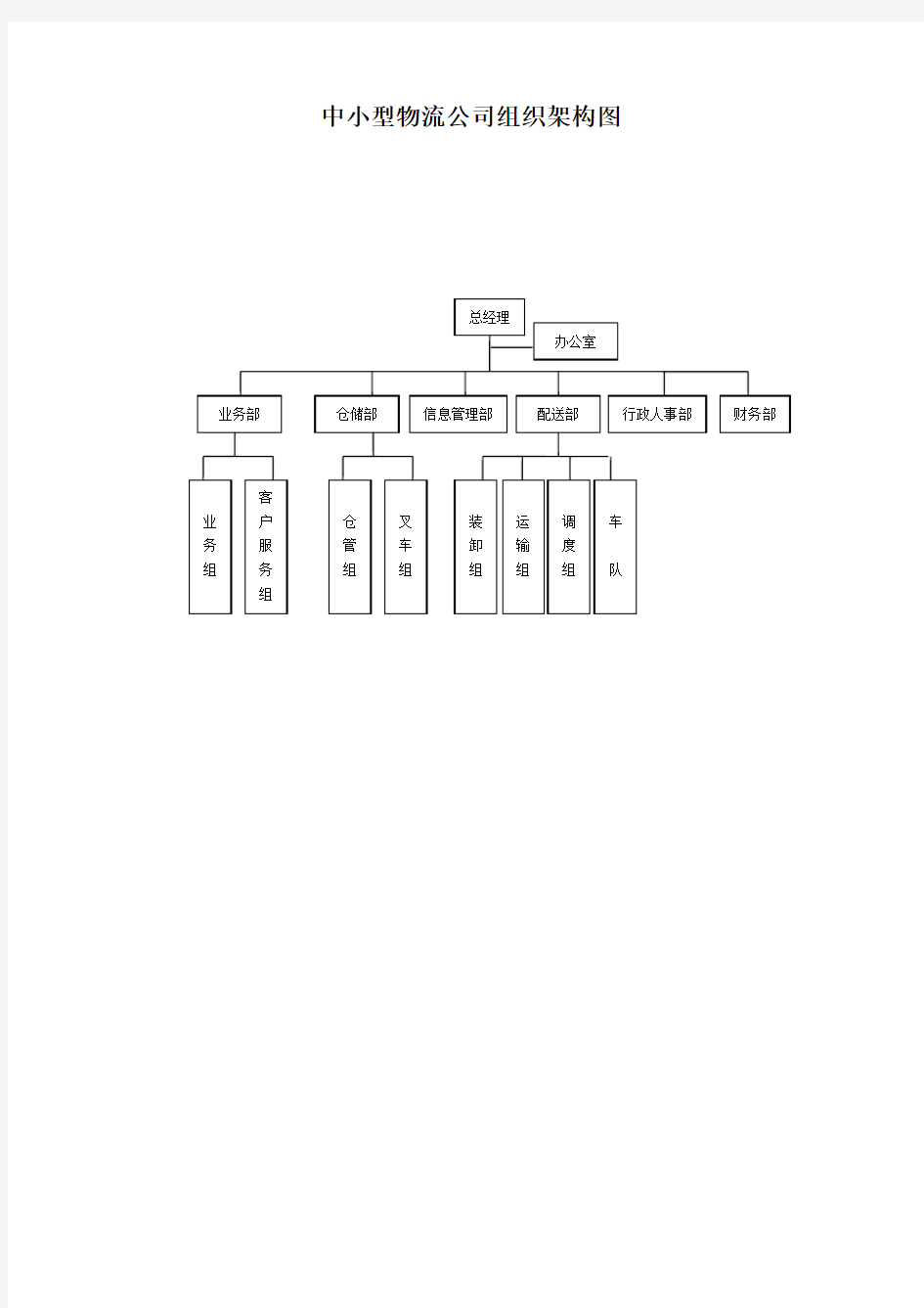 中小型物流公司组织结构及业务流程图1