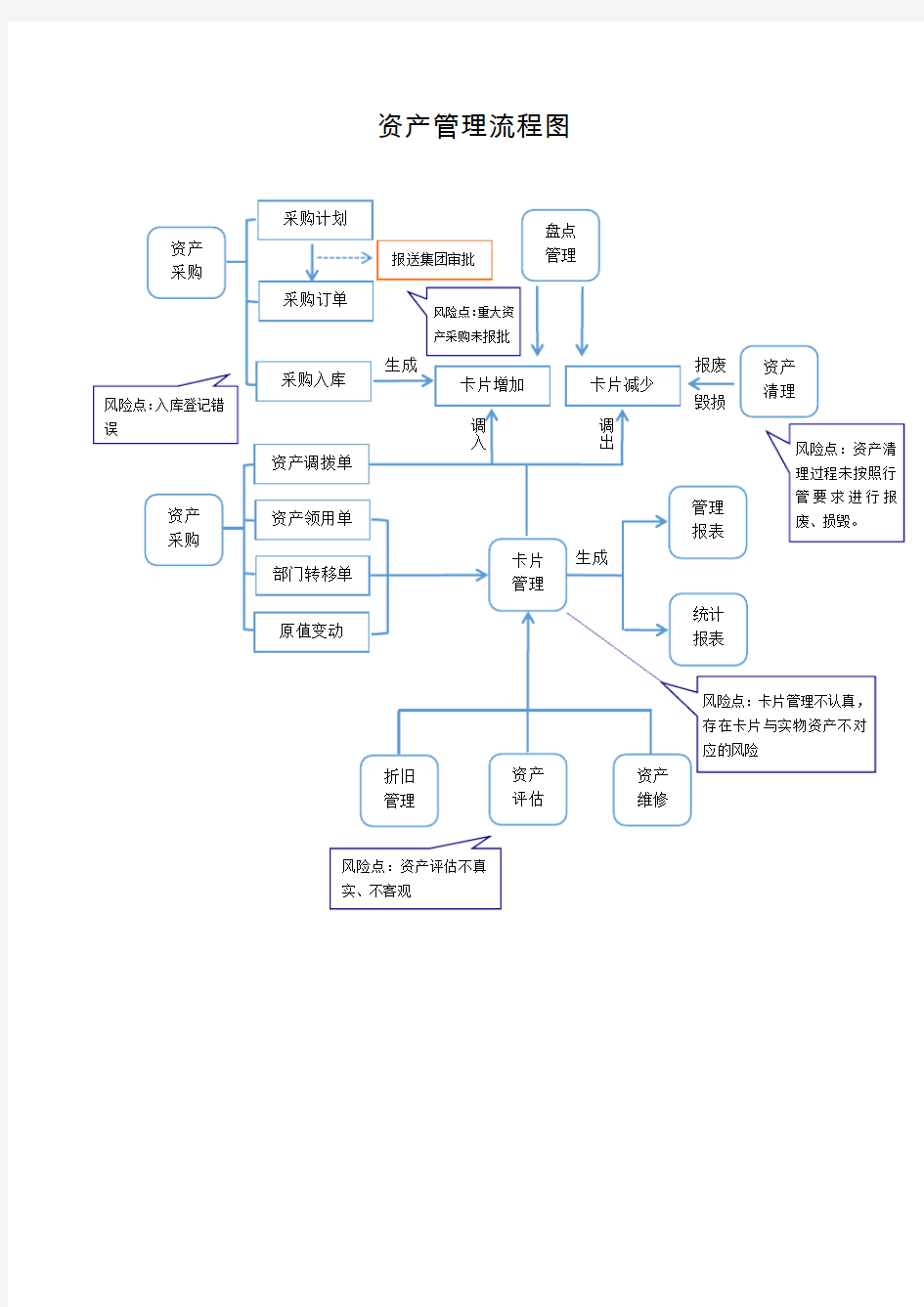 资产管理流程图