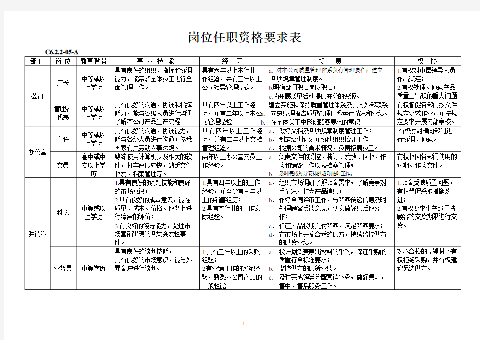 岗位任职资格要求表