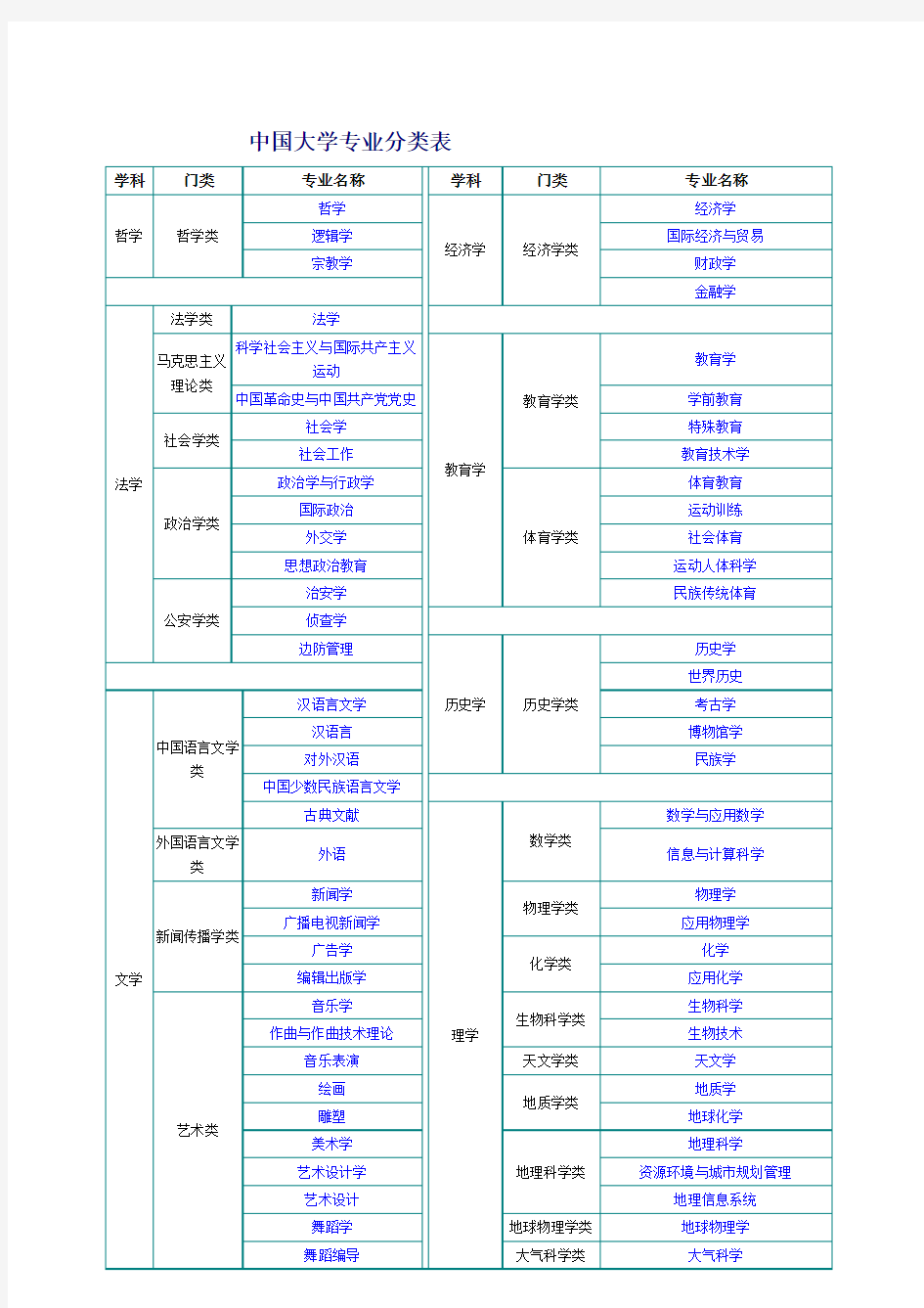 中国大学专业分类表